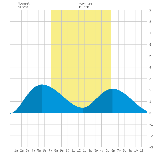 Bull Creek entrance tide chart for Sunday, January 29, 2023