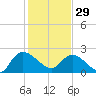 Bull Creek entrance tide chart for Sunday, January 29, 2023
