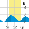 Bull Creek entrance tide chart for Tuesday, January 3, 2023