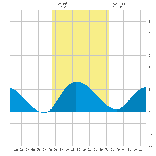 Bull Creek entrance tide chart for Saturday, January 7, 2023
