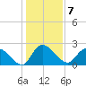 Bull Creek entrance tide chart for Saturday, January 7, 2023