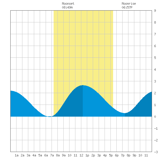 Bull Creek entrance tide chart for Sunday, January 8, 2023
