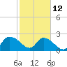 Bull Creek entrance tide chart for Sunday, February 12, 2023
