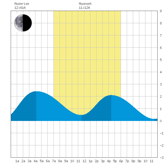 Bull Creek entrance tide chart for Monday, February 13, 2023