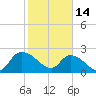 Bull Creek entrance tide chart for Tuesday, February 14, 2023