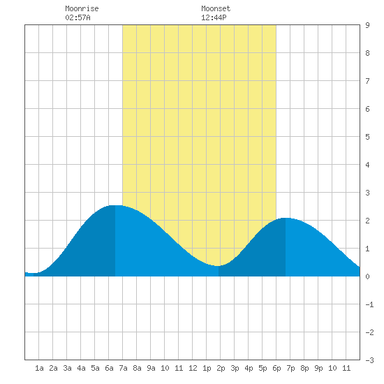 Bull Creek entrance tide chart for Wednesday, February 15, 2023