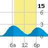 Bull Creek entrance tide chart for Wednesday, February 15, 2023