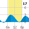 Bull Creek entrance tide chart for Friday, February 17, 2023
