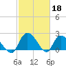 Bull Creek entrance tide chart for Saturday, February 18, 2023