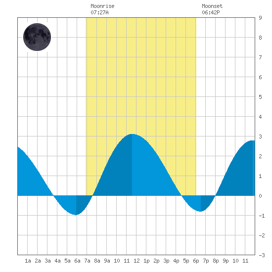 Bull Creek entrance tide chart for Monday, February 20, 2023