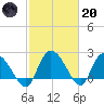 Bull Creek entrance tide chart for Monday, February 20, 2023