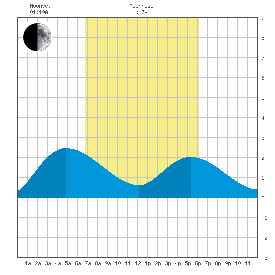Bull Creek entrance tide chart for Monday, February 27, 2023