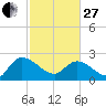 Bull Creek entrance tide chart for Monday, February 27, 2023