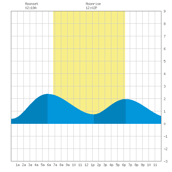 Bull Creek entrance tide chart for Tuesday, February 28, 2023