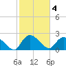 Bull Creek entrance tide chart for Saturday, February 4, 2023