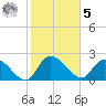 Bull Creek entrance tide chart for Sunday, February 5, 2023