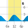 Bull Creek entrance tide chart for Monday, February 6, 2023