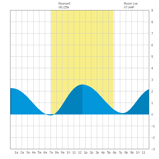 Bull Creek entrance tide chart for Tuesday, February 7, 2023