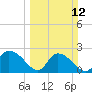 Bull Creek entrance tide chart for Sunday, March 12, 2023