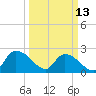 Bull Creek entrance tide chart for Monday, March 13, 2023