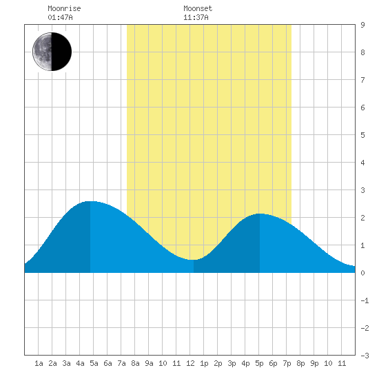Bull Creek entrance tide chart for Tuesday, March 14, 2023