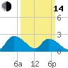 Bull Creek entrance tide chart for Tuesday, March 14, 2023