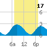 Bull Creek entrance tide chart for Friday, March 17, 2023