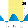 Bull Creek entrance tide chart for Monday, March 20, 2023