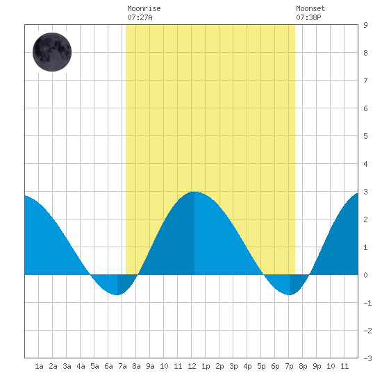 Bull Creek entrance tide chart for Tuesday, March 21, 2023