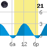 Bull Creek entrance tide chart for Tuesday, March 21, 2023