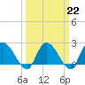Bull Creek entrance tide chart for Wednesday, March 22, 2023