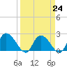 Bull Creek entrance tide chart for Friday, March 24, 2023