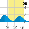 Bull Creek entrance tide chart for Sunday, March 26, 2023
