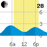 Bull Creek entrance tide chart for Tuesday, March 28, 2023