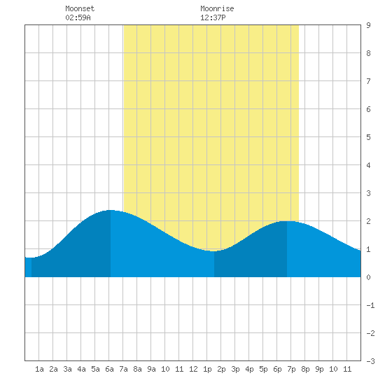 Bull Creek entrance tide chart for Wednesday, March 29, 2023