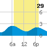 Bull Creek entrance tide chart for Wednesday, March 29, 2023