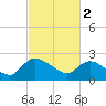 Bull Creek entrance tide chart for Thursday, March 2, 2023