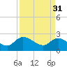 Bull Creek entrance tide chart for Friday, March 31, 2023