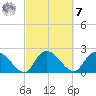 Bull Creek entrance tide chart for Tuesday, March 7, 2023
