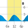 Bull Creek entrance tide chart for Wednesday, March 8, 2023