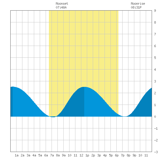 Bull Creek entrance tide chart for Thursday, March 9, 2023