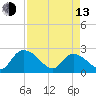 Bull Creek entrance tide chart for Thursday, April 13, 2023