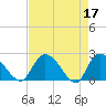 Bull Creek entrance tide chart for Monday, April 17, 2023