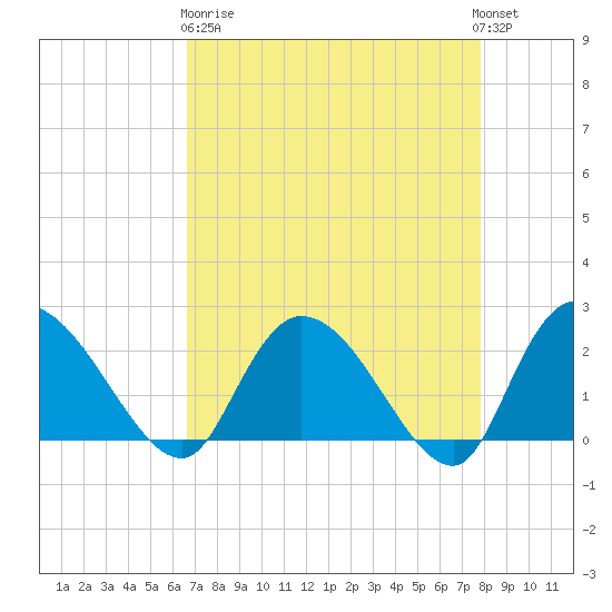 Bull Creek entrance tide chart for Wednesday, April 19, 2023