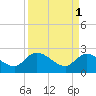 Bull Creek entrance tide chart for Saturday, April 1, 2023