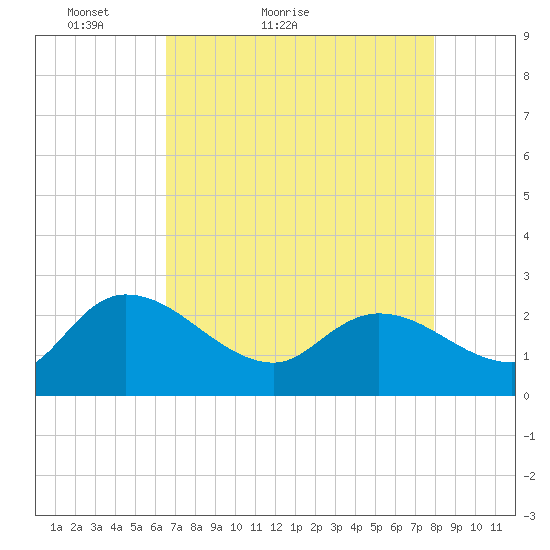 Bull Creek entrance tide chart for Wednesday, April 26, 2023