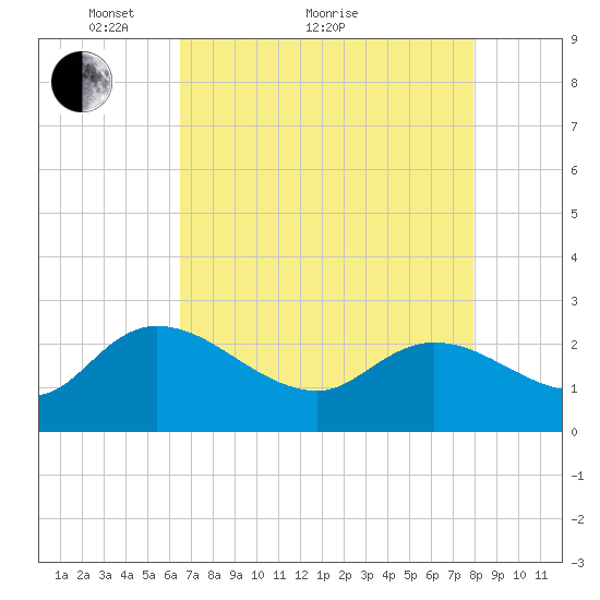 Bull Creek entrance tide chart for Thursday, April 27, 2023