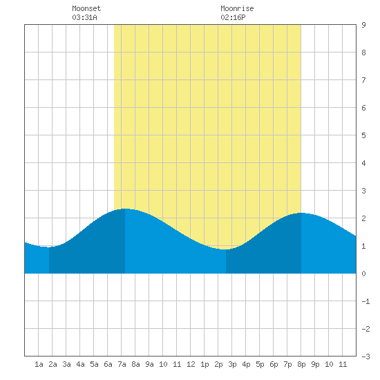Bull Creek entrance tide chart for Saturday, April 29, 2023
