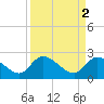 Bull Creek entrance tide chart for Sunday, April 2, 2023