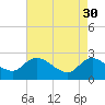 Bull Creek entrance tide chart for Sunday, April 30, 2023